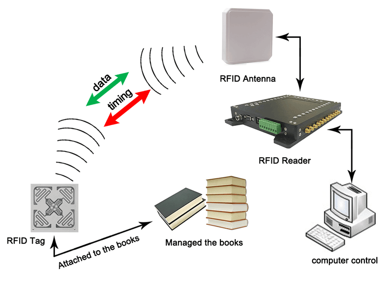ภาพที่ 12: ภาพนี้แสดงเครื่องอ่าน UHF RFID ระยะไกลสำหรับติดตามยานพาหนะ JT-1292 SDK โดยเน้นรูปแบบการจัดเรียงและบรรจุภัณฑ์.