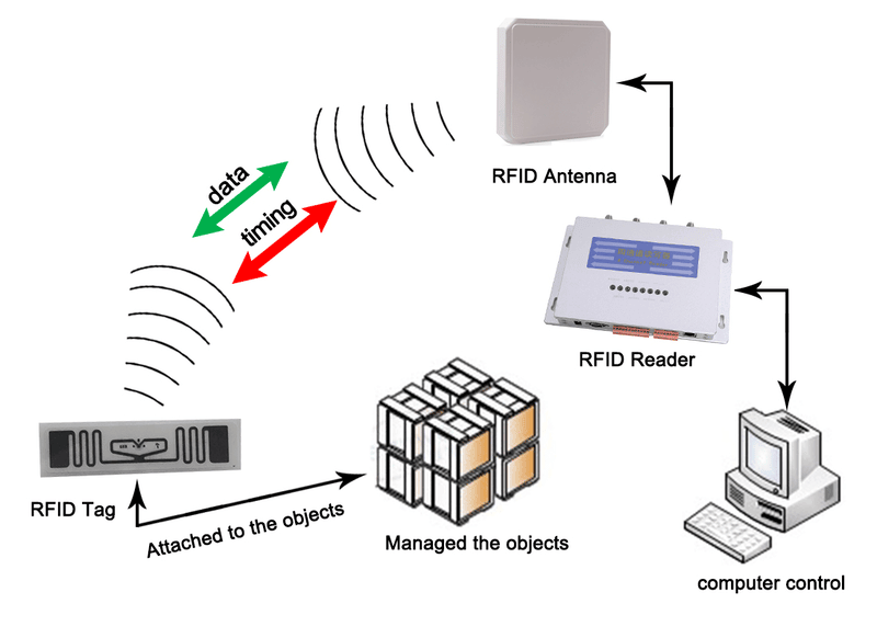 ภาพที่ 11: ภาพนี้แสดงเครื่องอ่าน UHF RFID ระยะไกลสำหรับติดตามยานพาหนะ JT-1292 โดยเน้นรูปทรง พื้นผิว และรายละเอียดผลิตภัณฑ์ตามภาพ สำหรับงานอุตสาหกรรมและสายการผลิต.