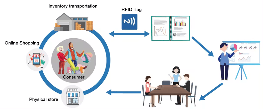 ภาพนี้แสดงให้เห็นฉลาก RFID UHF สำหรับการจัดการทรัพย์สินของโรงเรียนในหมวดหมู่การจัดการทรัพย์สินสำหรับการประยุกต์ใช้ฉลาก RFID UHF