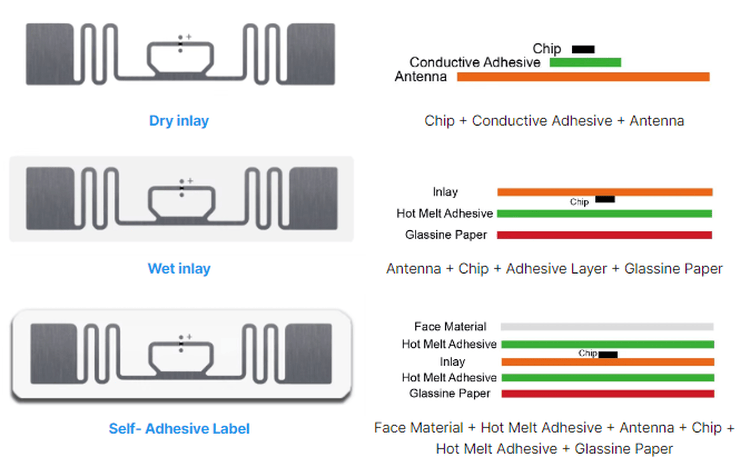 ฉลาก RFID UHF EPC Gen2 สำหรับการติดตามโลจิสติกส์ แสดงพร้อมการจัดการทรัพย์สินสำหรับผู้ซื้อที่เปรียบเทียบโซลูชันฉลาก RFID UHF