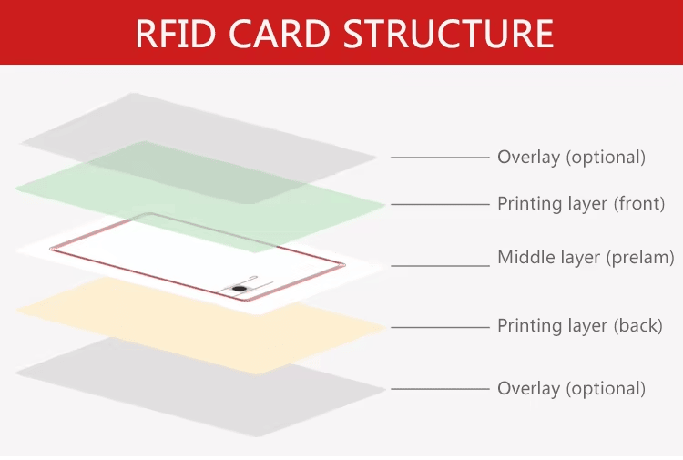 แผนภาพโครงสร้างบัตร RFID อธิบายชั้นการพิมพ์โอเวอร์เลย์และแกนพรีแลมที่ใช้สร้างบัตรพลาสติกแบบคอมโบที่มั่นคง