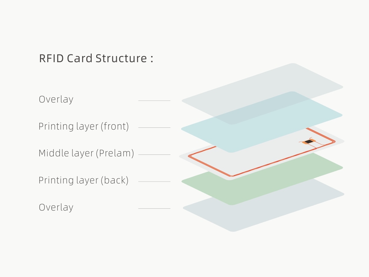 ภาพนี้เน้นรายละเอียดชิปของบัตร RFID ID แบบกำหนดเองสำหรับการเข้าถึงที่ปลอดภัยสำหรับการใช้งานบัตร RFID