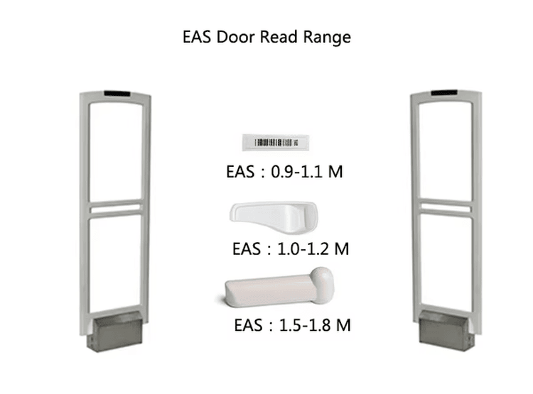 ภาพนี้แสดงการเปรียบเทียบระยะการอ่านประตู EAS สำหรับแท็กรุ่น ER7430-1 และรูปแบบฉลากความปลอดภัยสำหรับค้าปลีกอื่นๆ