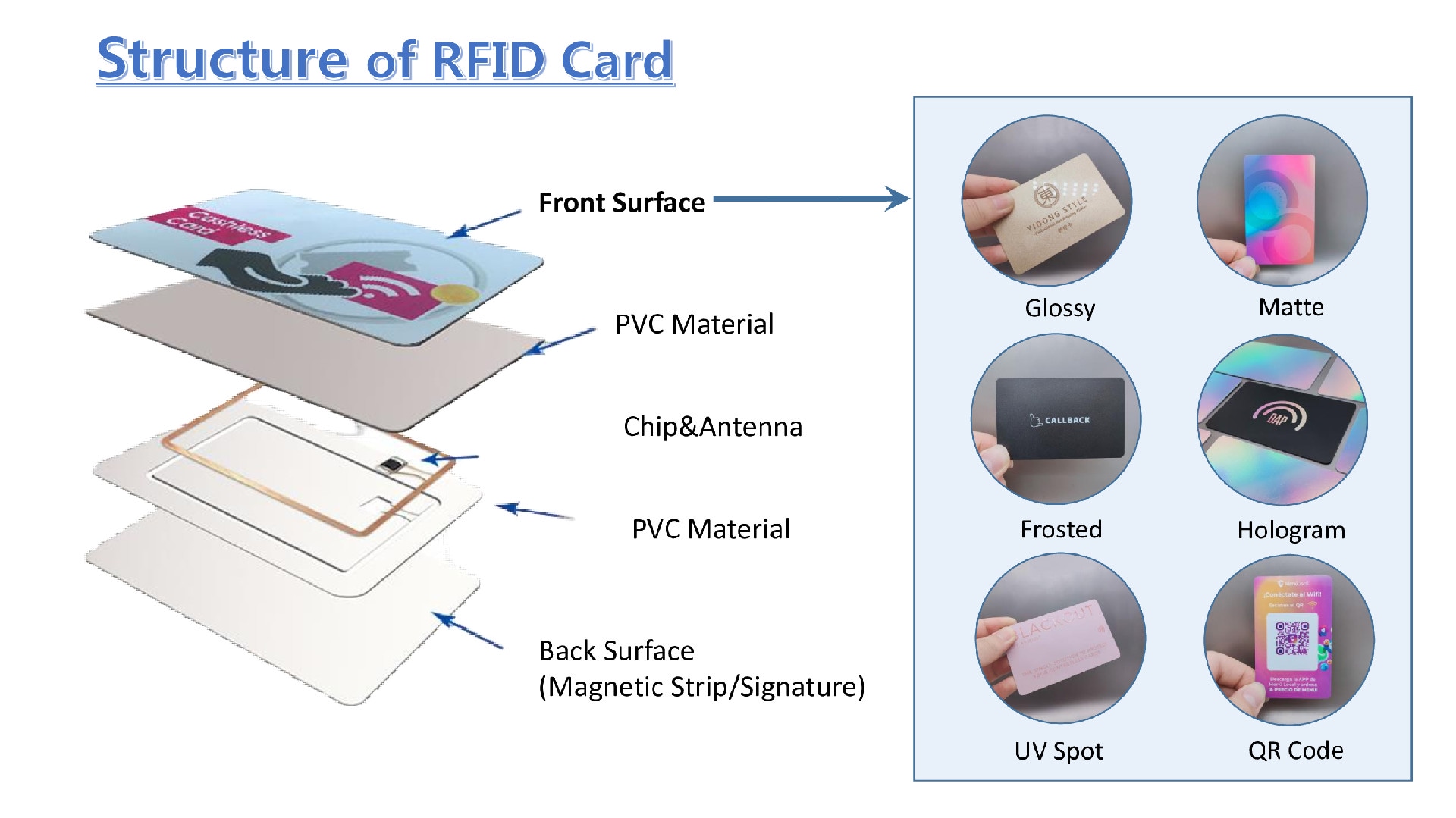 แผนภาพแสดงโครงสร้างบัตร NFC พร้อมไฟ LED พร้อมเลเยอร์ PVC ชิป เสาอากาศ และตัวเลือกการเคลือบผิวสำหรับการพิมพ์