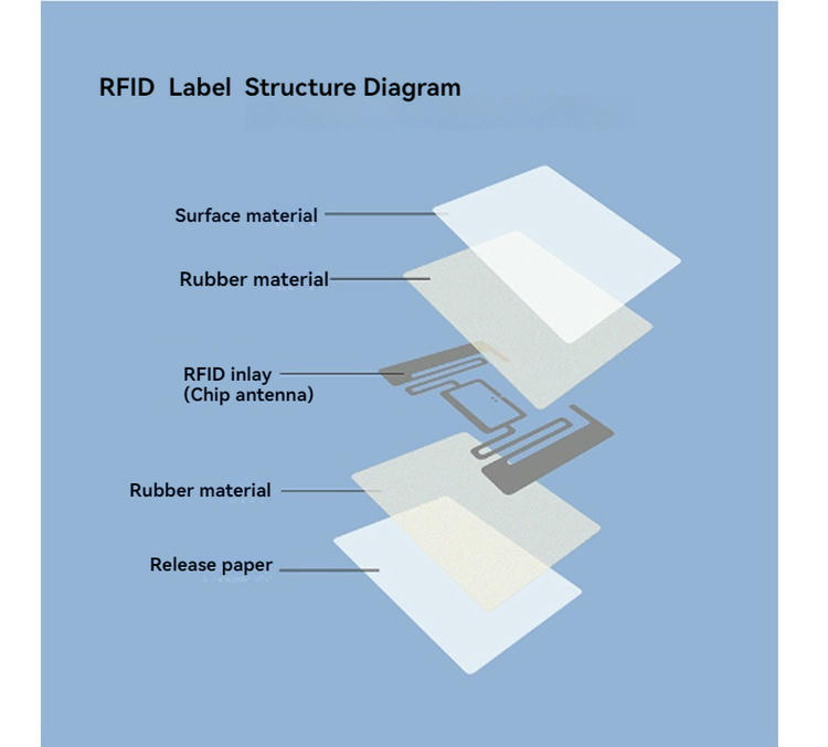 ภาพนี้แสดงแผนผังโครงสร้างของ RFID ฉลาก ที่มีชั้นวัสดุและตำแหน่งของ inlay สำหรับ UHF RFID ฉลาก ขนาด 100x50mm