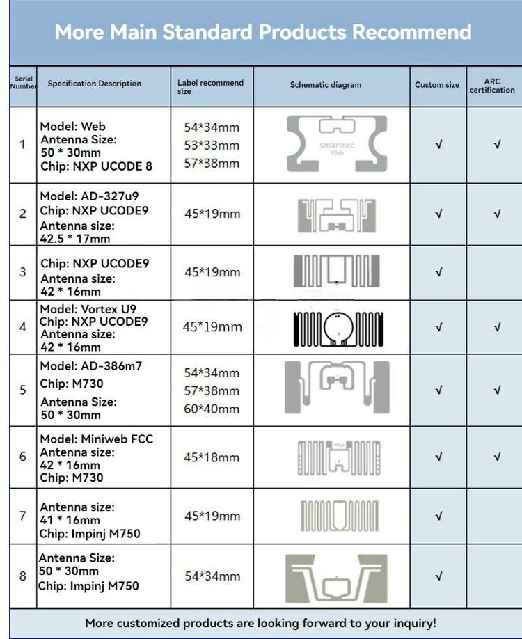 ภาพตารางนี้เปรียบเทียบตัวเลือกฉลากเครื่องประดับมาตรฐานที่แนะนำ พร้อมเลย์เอาต์เสาอากาศ ขนาด และชุดชิป