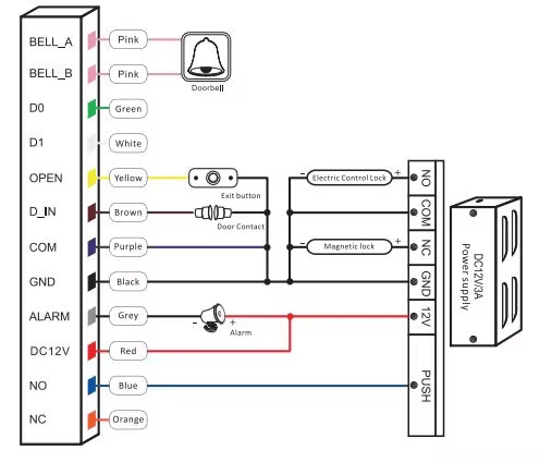 แผนภาพการเดินสายไฟของเครื่องอ่านใบหน้าเพื่อควบคุมประตู FV5 แสดงการเชื่อมต่อสำหรับกริ่งประตู ปุ่มออก ประตูล็อก สัญญาณเตือน เพาเวอร์ซัพพลาย และสายรีเลย์