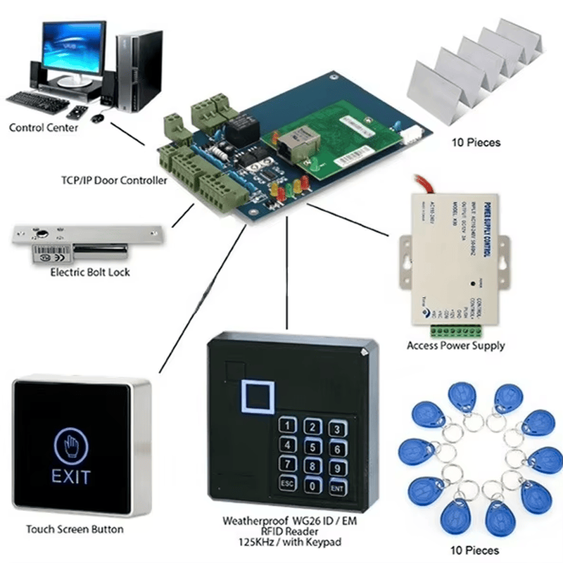 ภาพแผนผังทางเทคนิคของคอนโทรลเลอร์ทางเข้า TCP/IP สำหรับหนึ่ง สอง หรือสี่ประตู AC01 AC โดยแสดงแป้นกดและปุ่มควบคุม อุปกรณ์จ่ายไฟ และอุปกรณ์ควบคุมประตูและปุ่มออก เหมาะสำหรับการควบคุมการเข้าออก.