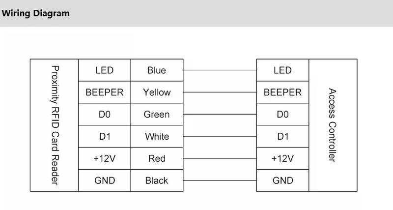 เครื่องอ่านบัตรผ่านประตู RFID กันน้ำสำหรับระบบ Wiegand ที่แสดงโดยเน้นไฟแสดงสถานะ LED สำหรับโครงการเครื่องอ่านบัตรผ่านประตู RFID